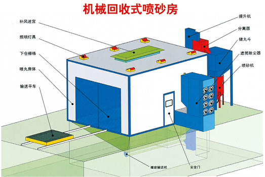 噴砂、涂裝設(shè)備
